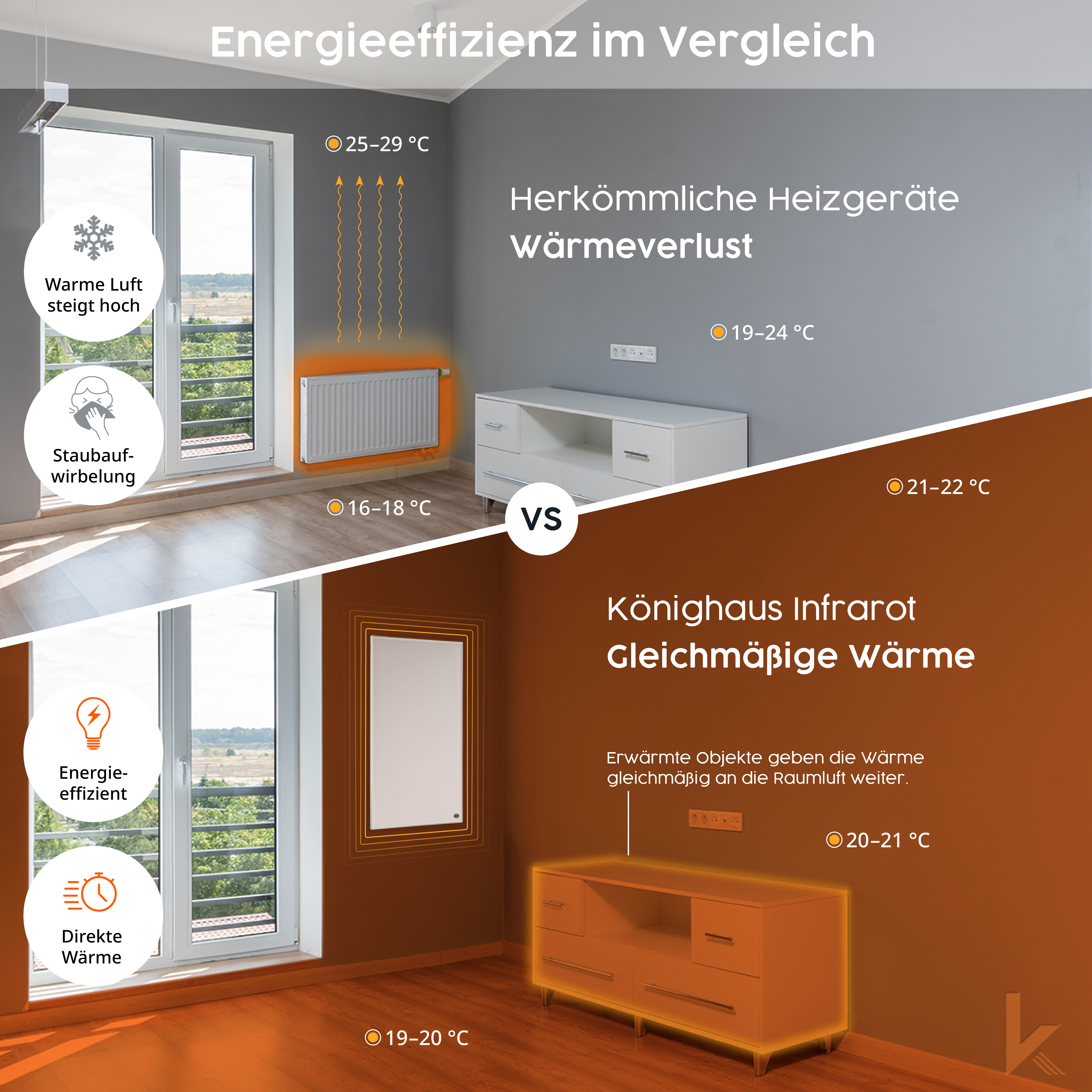 Ein Vergleich zeigt zwei Räume. Einer mit Heizkörper und einer mit Infrarotheizung, mit Temperaturangaben.