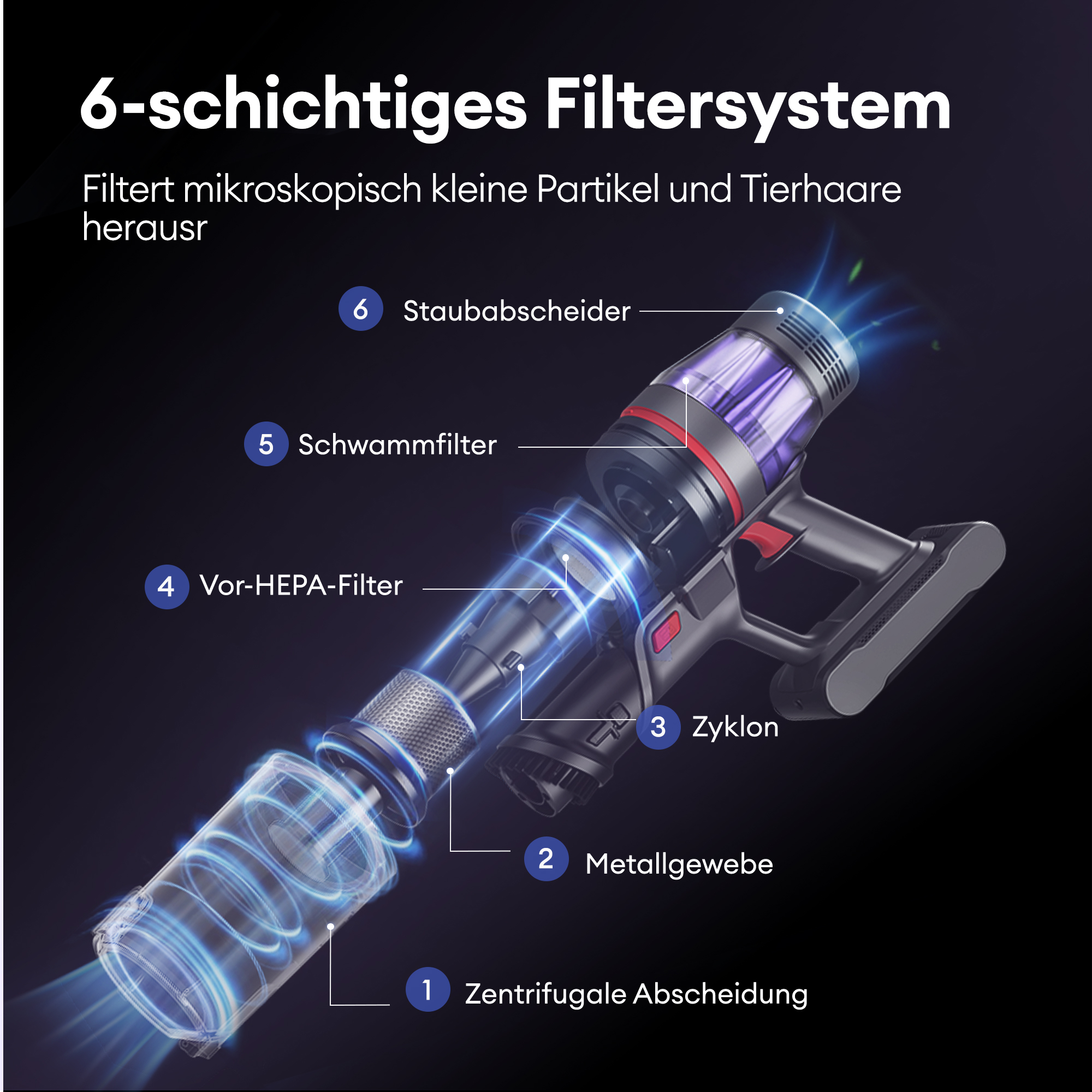 Vakuum-Reinigungsdiagramm mit beschrifteten Teilen, '6-schichtiges Filtersystem'.