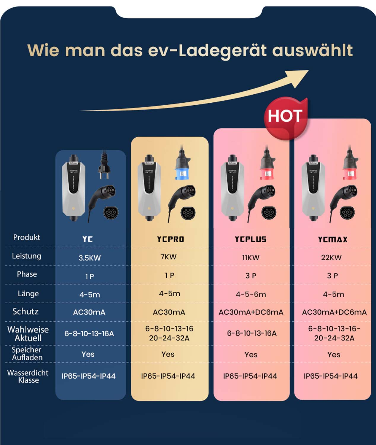 Diagramm von EV-Ladegeräten, Details zu Leistung, Phase, Länge und Schutz. Modelle YC, YCPRO, YCPLUS, YCMAX.