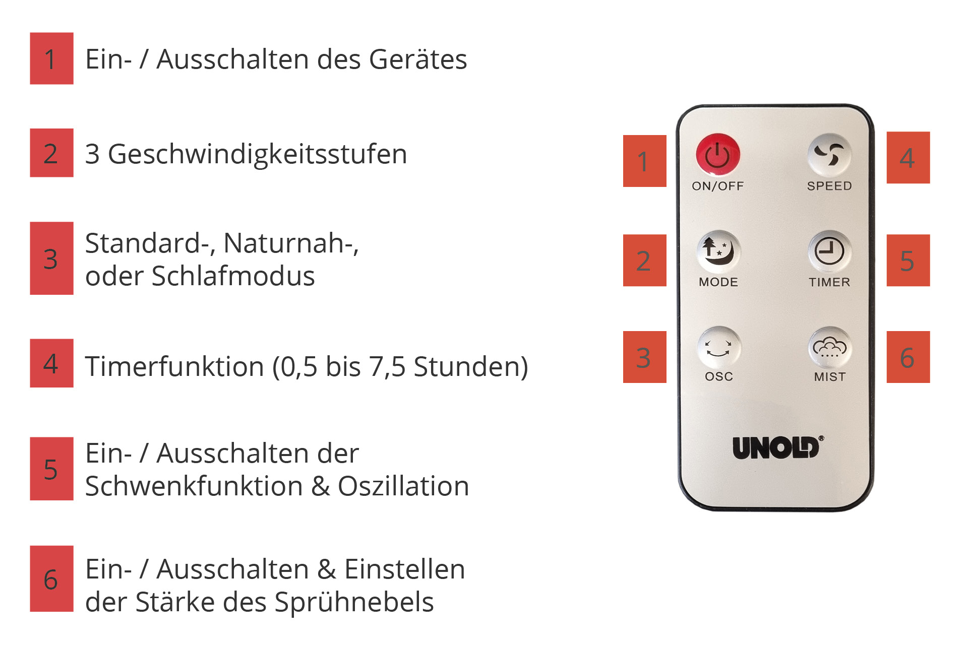 Eine weiße Fernbedienung mit nummerierten Tasten. Text erklärt die Funktionen jeder Taste: Ein/Aus, Modus, Timer, Geschwindigkeit, Nebel.