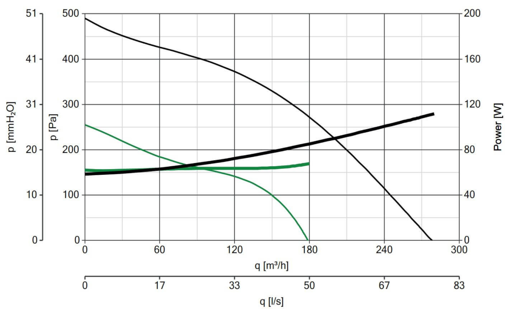 Un grafico con linee nere e verdi, che mostra la potenza e la pressione rispetto alla portata.
