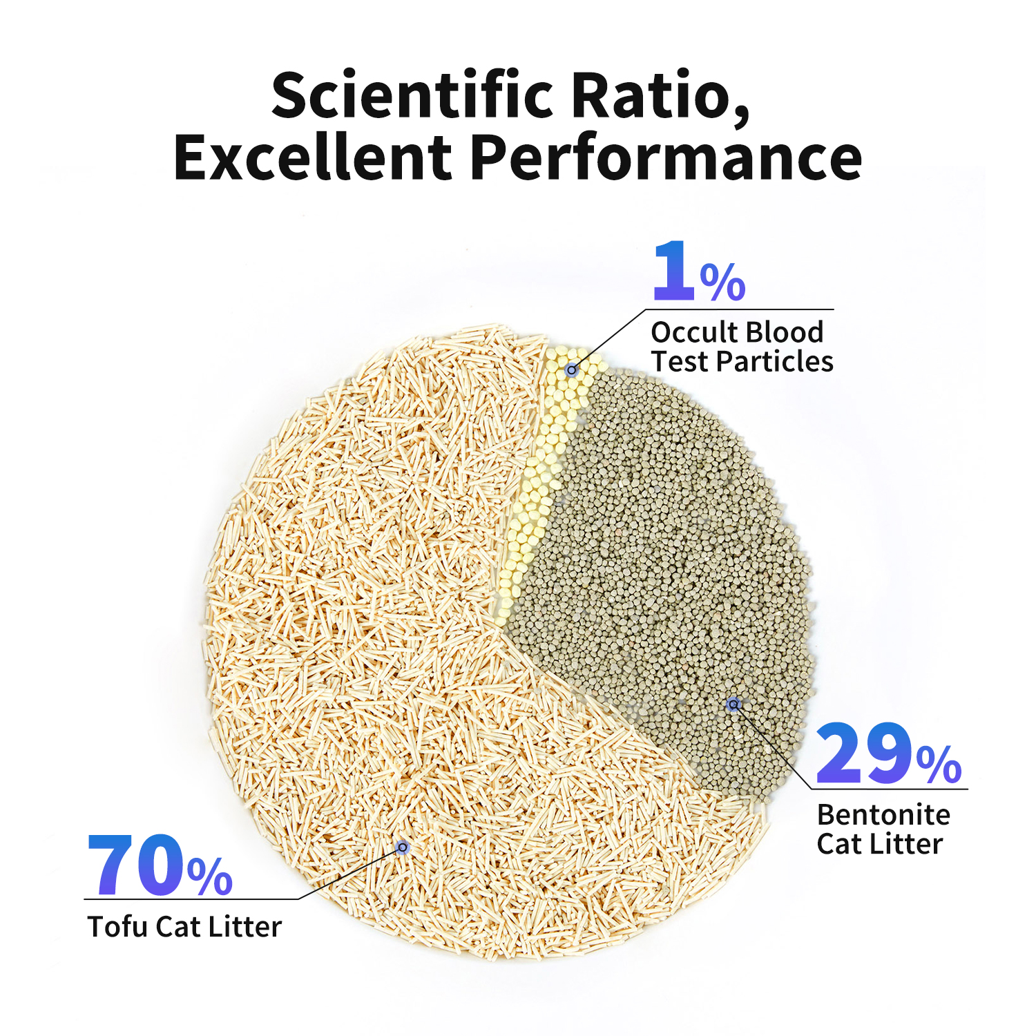 Kedi kumu bileşimini gösteren bir pasta grafiği: %70 tofu, %29 bentonit ve %1 gizli kan testi parçacıkları.