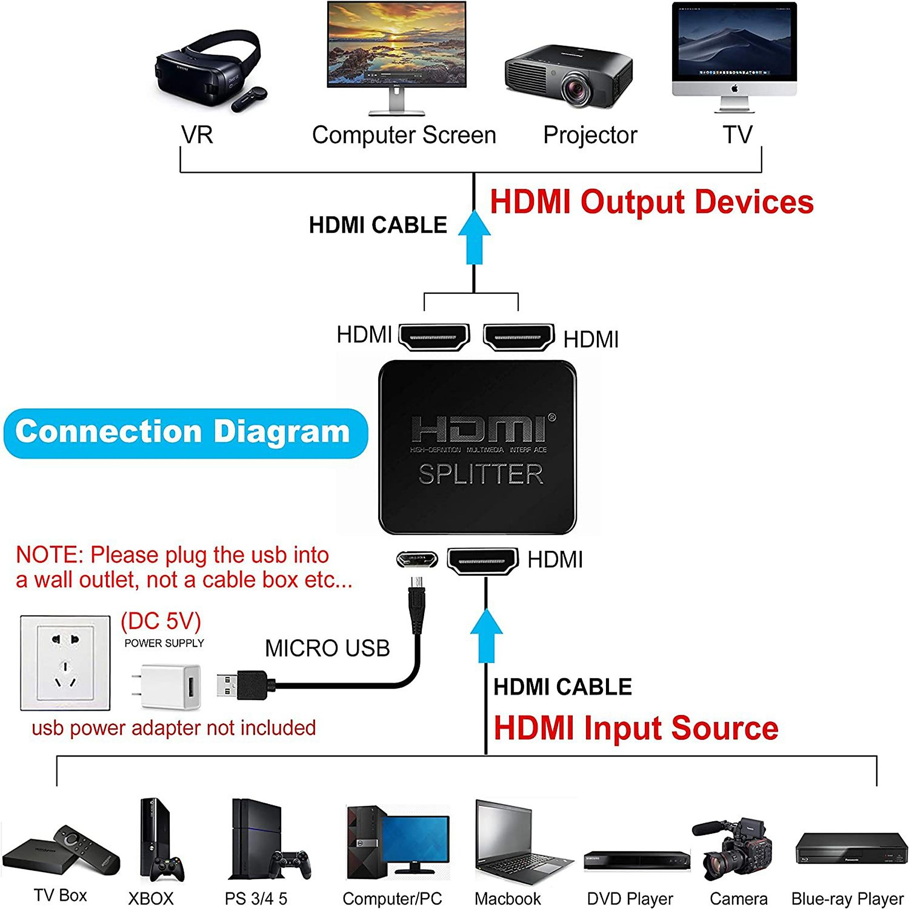 Verbindungsschema für HDMI-Geräte. Zeigt HDMI-Eingangs- und -Quellen sowie die Stromversorgung.