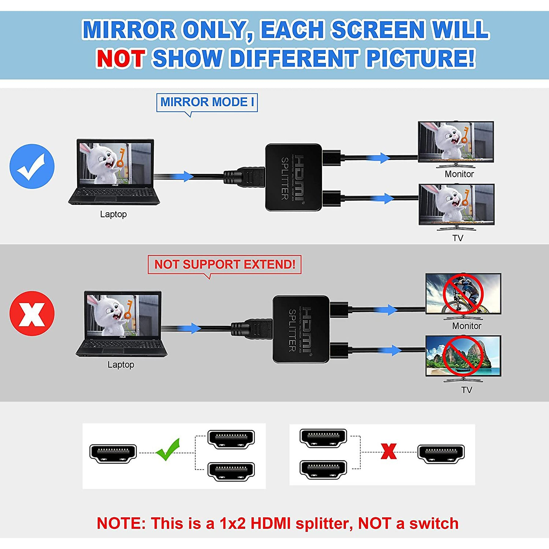 Diagramm, das HDMI-Splitter, Spiegelung vs. Nicht-Unterstützung des Extend-Modus zeigt.