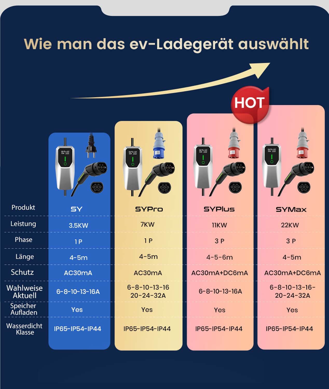 Schemat porównujący cztery ładowarki EV. Każdy zawiera listę mocy, fazy, długości, ochrony i specyfikacji ładowania.