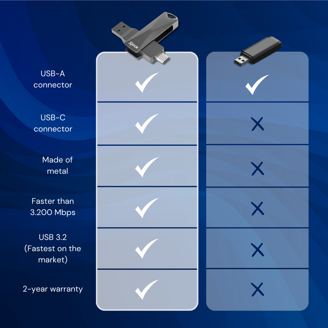 Vergleich USB-A und USB-C Anschlüsse. USB-A hat mehr Funktionen.