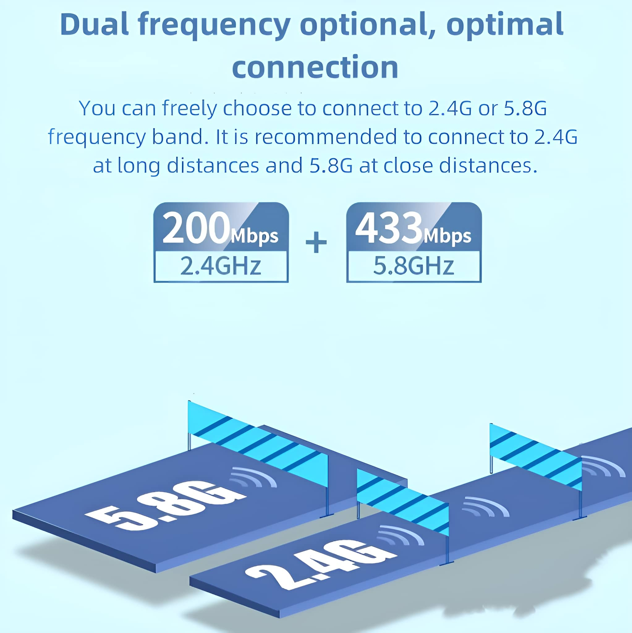 Diagramm mit 2,4 GHz- und 5,8 GHz-Bändern mit Geschwindigkeitsanzeigen und Text über Dualfrequenz.