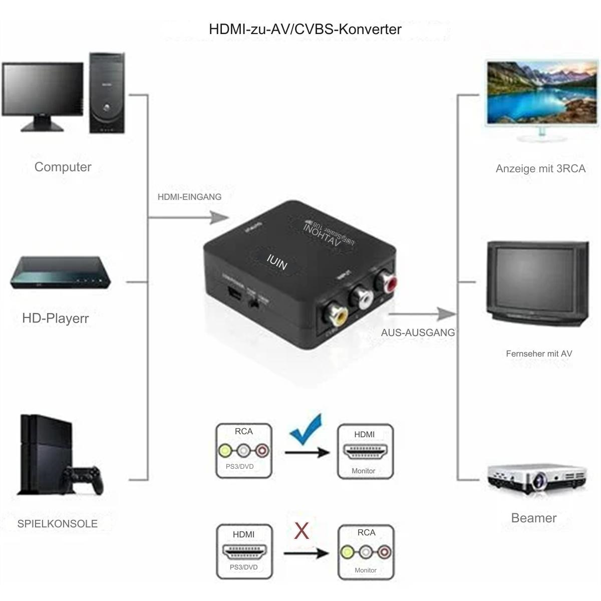 Diagramm, das einen HDMI-zu-AV/CVBS-Konverter veranschaulicht und verschiedene Geräte wie Computer und Fernseher verbindet.
