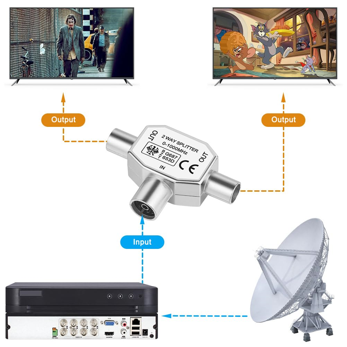 Diagramm, das einen 2-Wege-Splitter zeigt, der mit einem Empfänger, einem Fernseher und einer Satellitenschüssel verbunden ist.