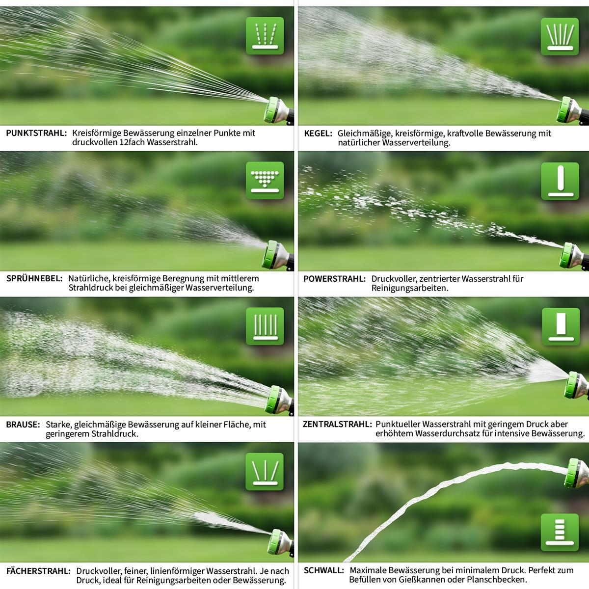 Diagramm von Wasserdüsen, das Sprühmuster zeigt: Punkt, Kegel, Sprühnebel, Power, Brause, Zentral, Fächer und Strahl.