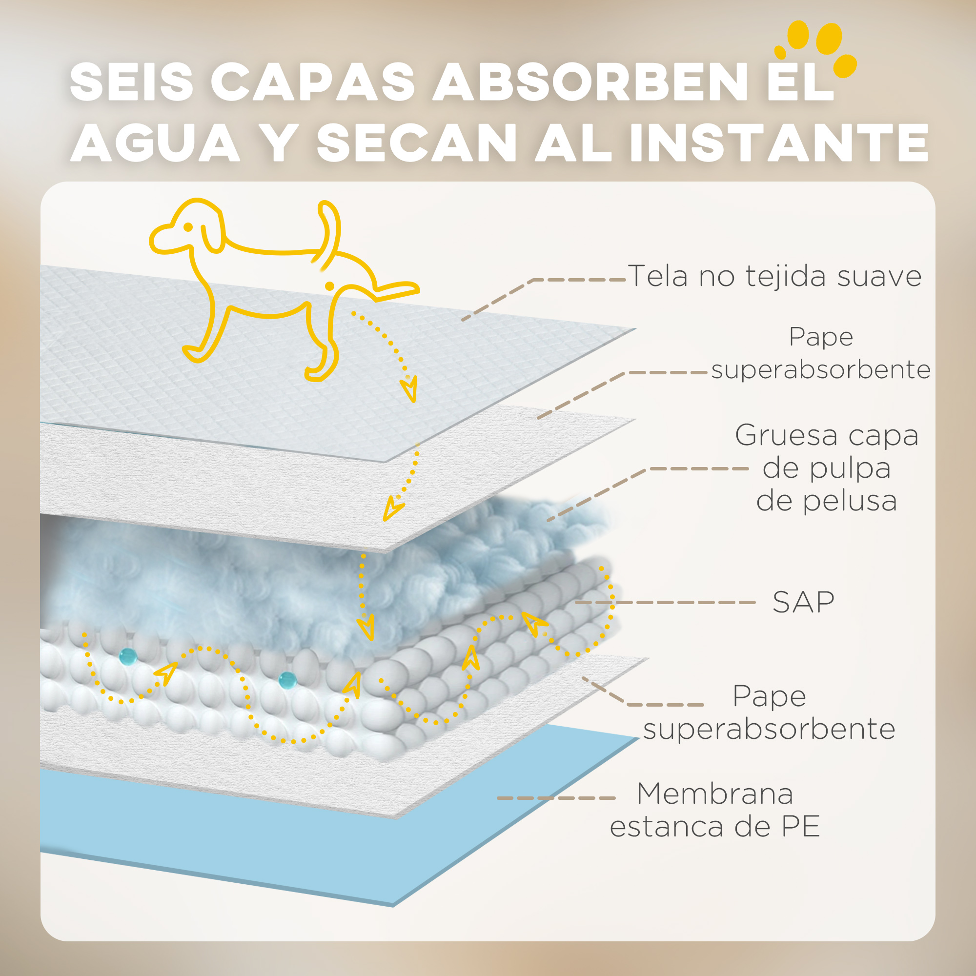Diagrama de almohadillas absorbentes para perros, que muestra capas, incluyendo una tela suave no tejida y un núcleo absorbente.