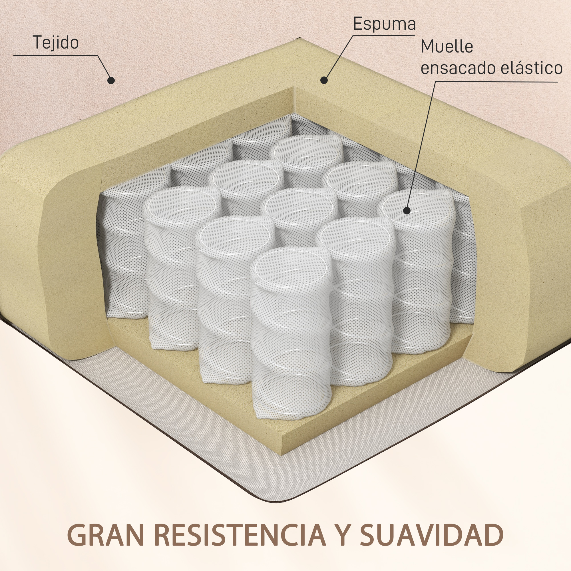 Corte transversal de un colchón mostrando capas: tela, espuma y muelles ensacados. Texto: Gran resistencia y suavidad.