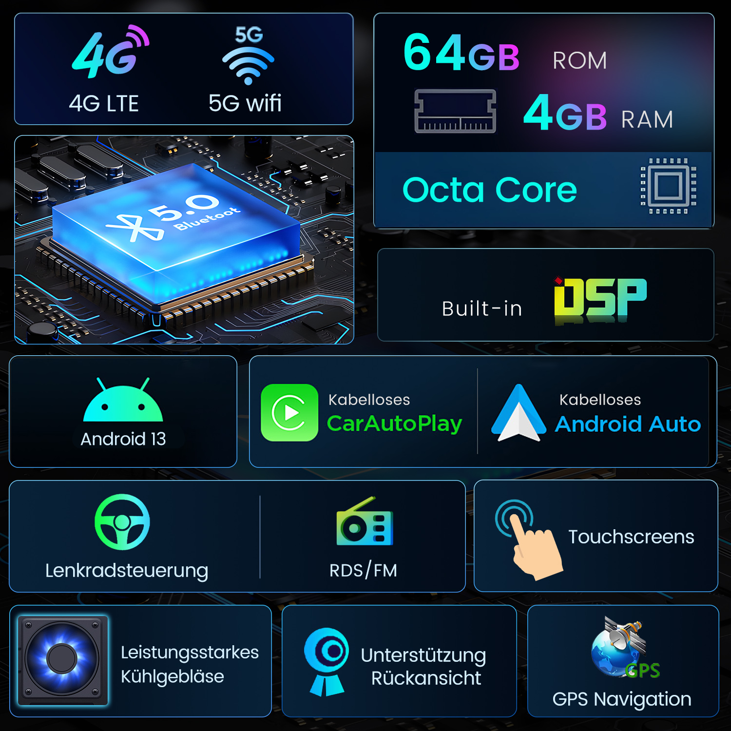 Infografik mit Telefonfunktionen: 4G, 5G, 64GB ROM, 4GB RAM, Android 13, kabelloses Laden.