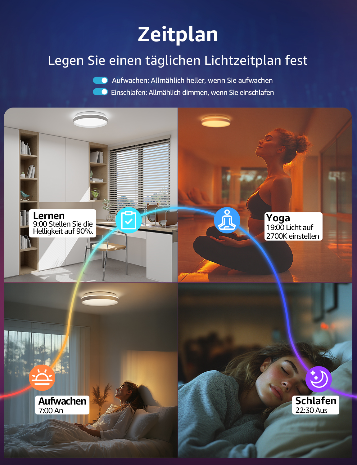 Das Bild zeigt einen Raum mit intelligenter Beleuchtung. Szenen umfassen Lernen, Yoga, Aufwachen und Schlafen.