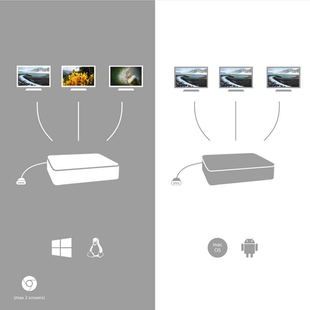 Diagramma di un dispositivo con più schermi, che mostra la compatibilità con Windows, Linux, Mac OS e Android.