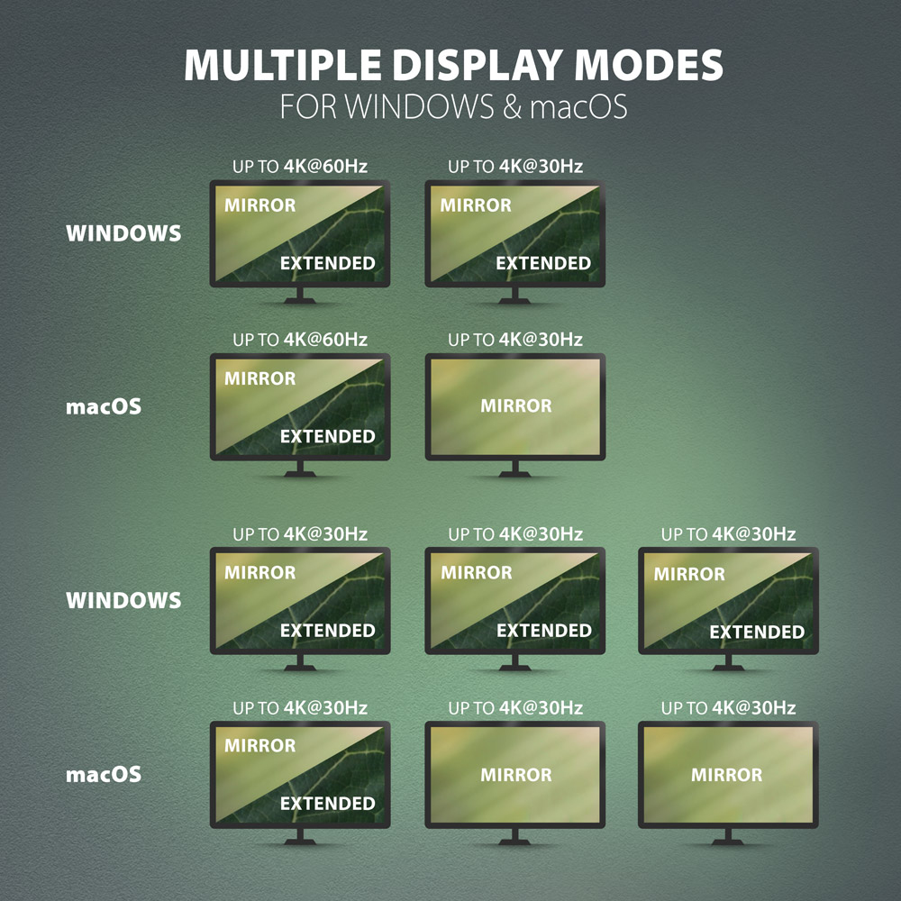 Modalità di visualizzazione multiple per Windows e macOS, mostrando modalità mirror ed estese.