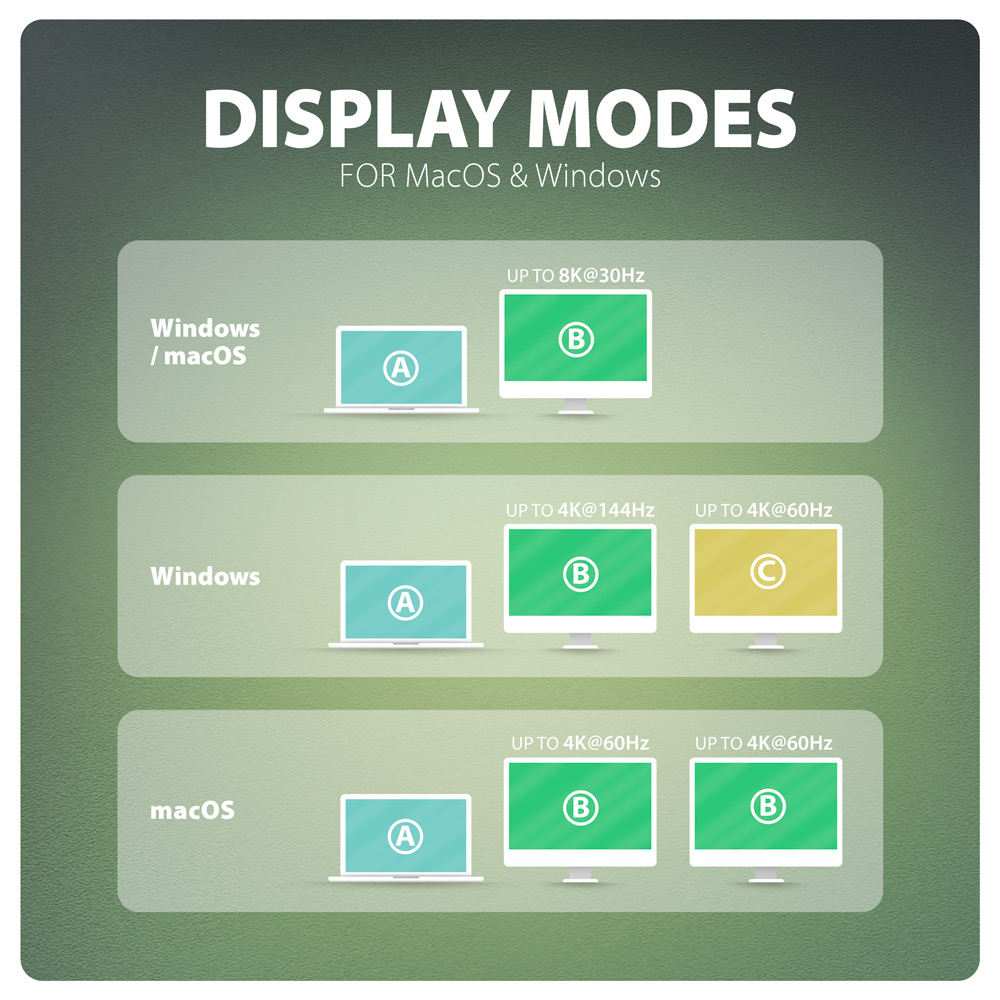 Diagramma che mostra le modalità di visualizzazione per MacOS e Windows con diverse risoluzioni.