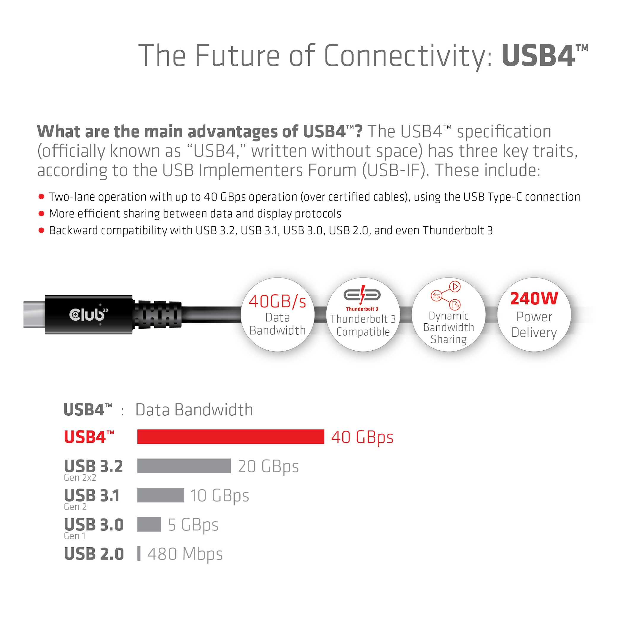 Immagine di un cavo USB4 con informazioni sulla larghezza di banda, compatibilità Thunderbolt e dettagli sull'alimentazione.