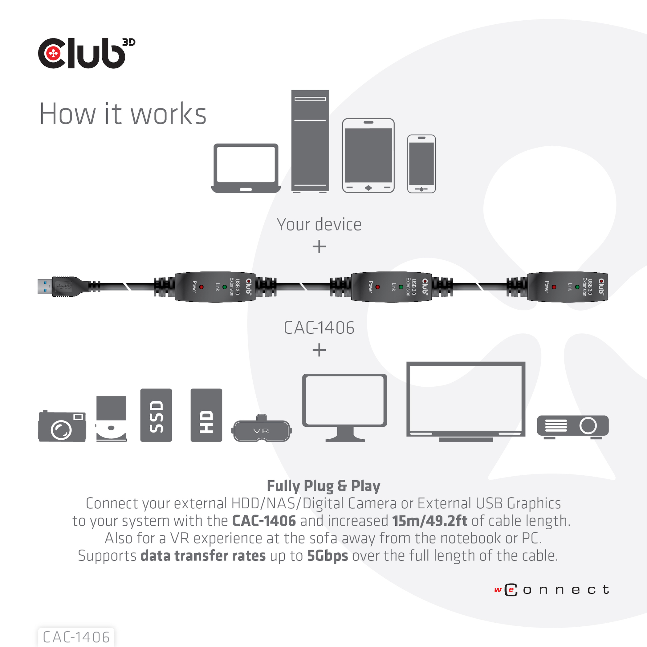 Diagramma che mostra i dispositivi collegati con un cavo di prolunga USB, con testo sulle velocità di trasferimento dati.
