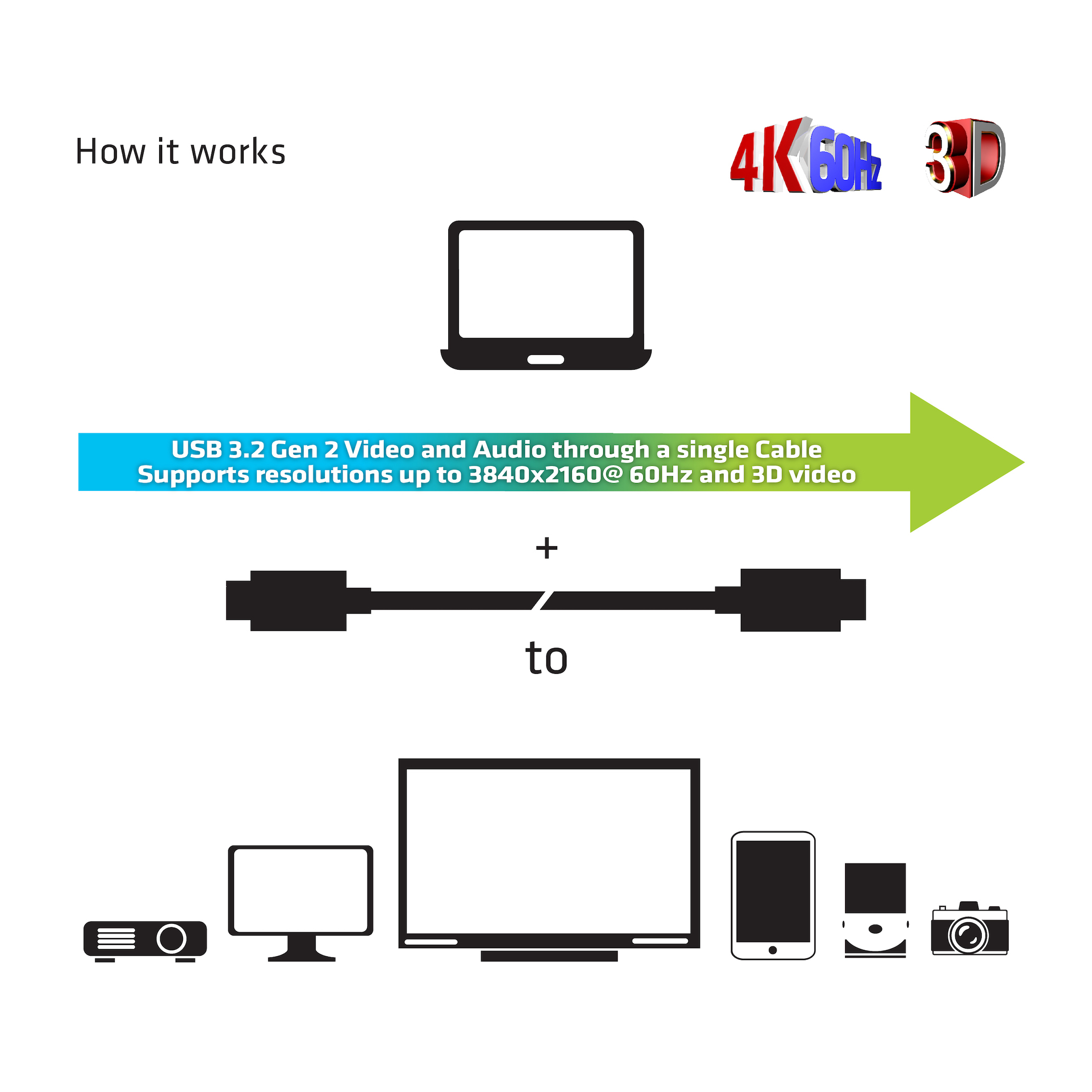 Diagramma che mostra come il video e l'audio USB 3.2 Gen 2 funzionano tramite un singolo cavo.