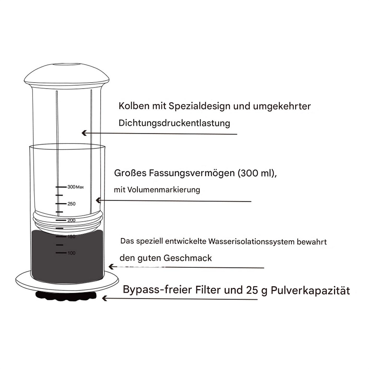 Diagramm einer Kaffeemaschine. Zeigt Kapazitätsmarkierungen und Filter. Textlabels beschreiben Komponenten.