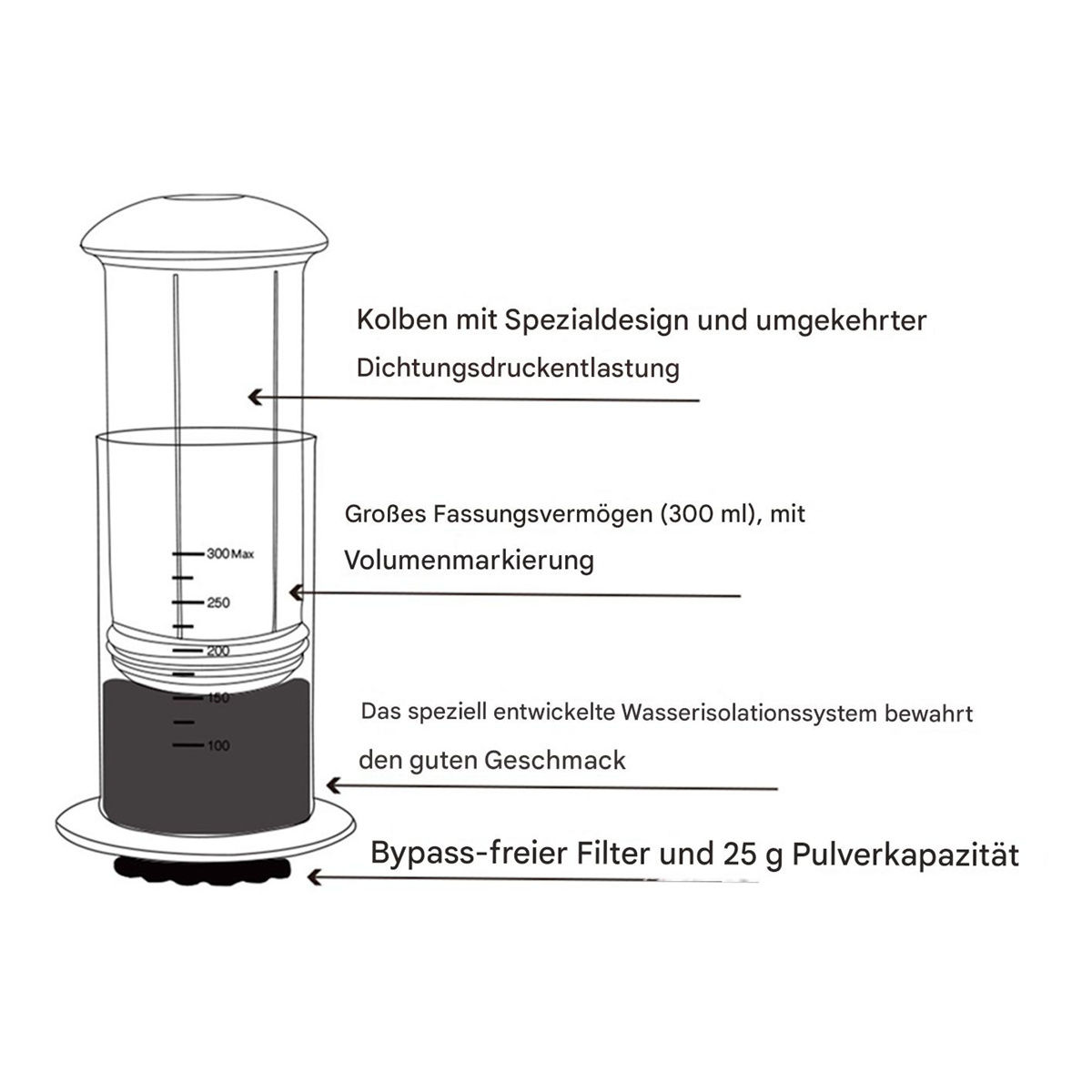 Diagramm eines transparenten Kaffeezubereiters. Text zeigt Merkmale wie 300 ml Fassungsvermögen und Bypass-Filter.