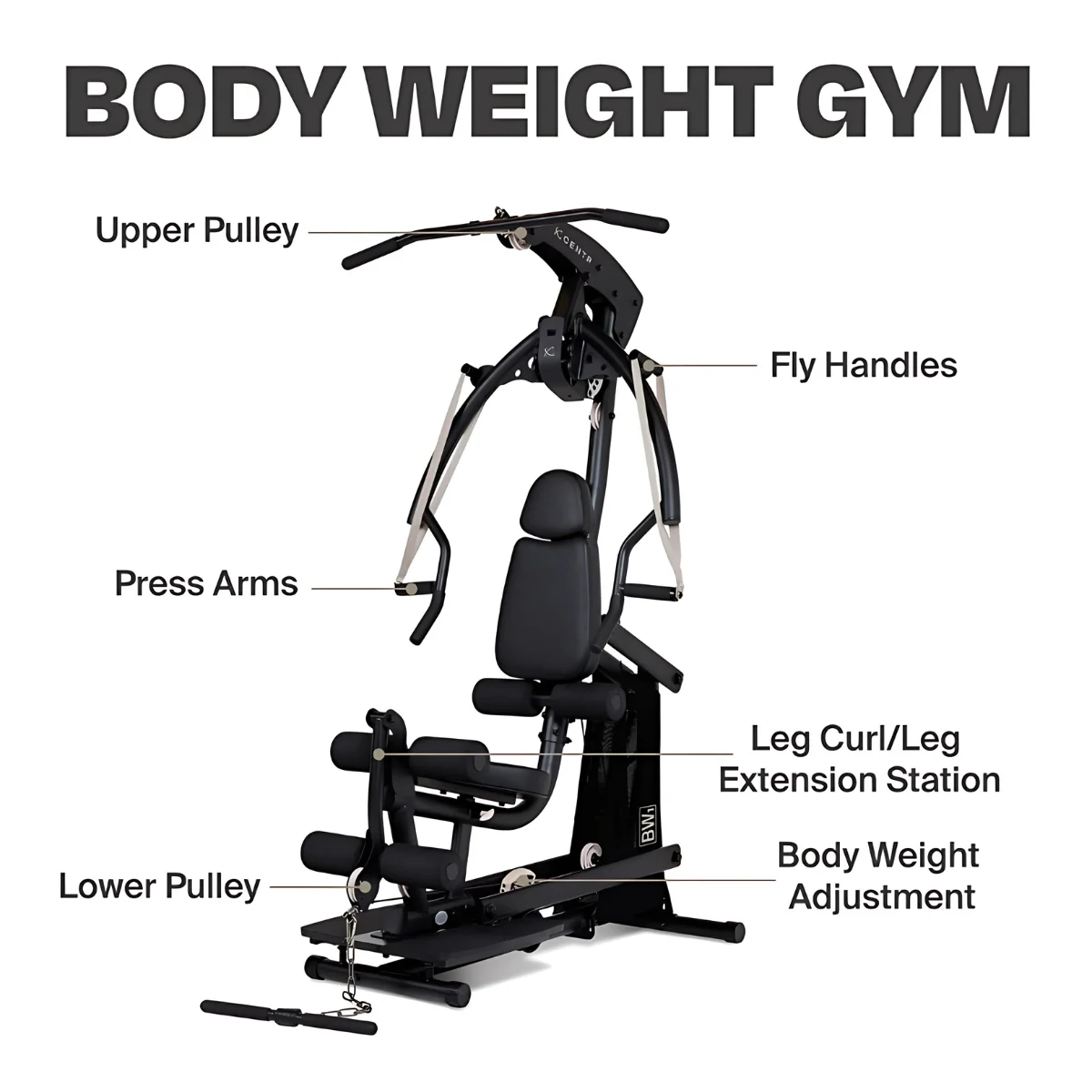 Bodyweight-Gym mit Beschriftungen: Upper Pulley, Press Arms, Lower Pulley, Fly Handles und Leg Curl/Extension.
