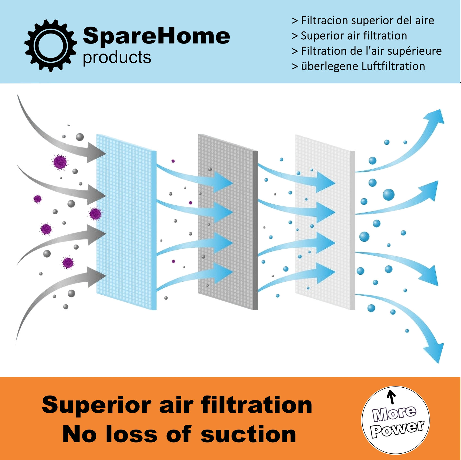 Diagrama que muestra el proceso de filtración de aire. Flechas muestran el flujo a través de capas. Texto: 'Filtración superior'.