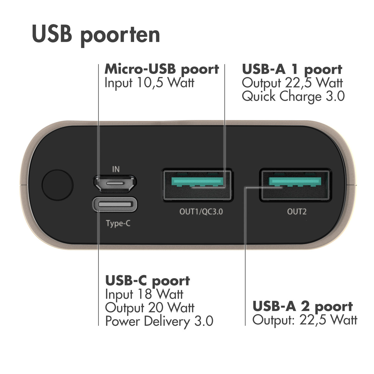 Batterie externe avec ports USB étiquetés : Micro-USB, USB-A, USB-C.