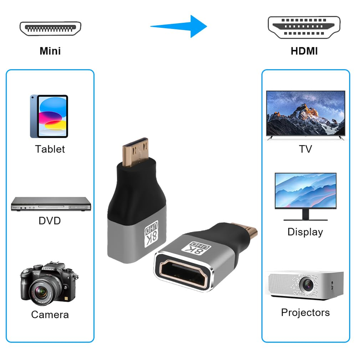 Mini-zu-HDMI-Adapter, angeschlossen an Tablet, DVD, Kamera, TV, Display und Projektor.