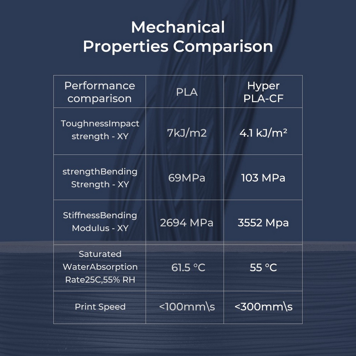 Tabelle mit mechanischen Eigenschaften im Vergleich zwischen PLA und Hyper PLA-CF, einschließlich Festigkeit und Geschwindigkeit.