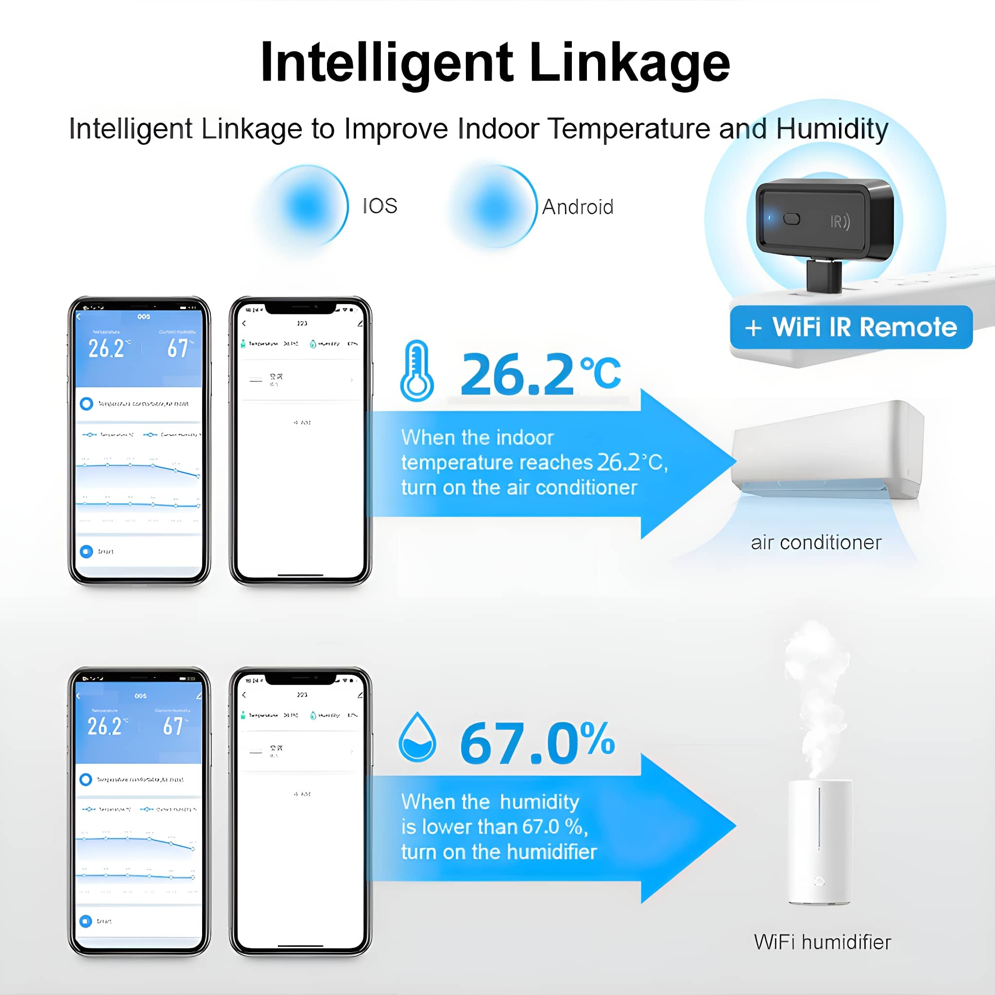 Infografik zur intelligenten Verknüpfung. Zeigt, wie Klimaanlage und Luftbefeuchter gesteuert werden.
