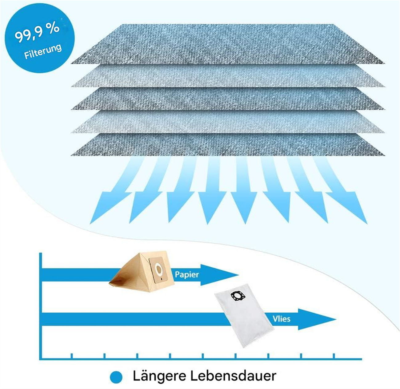 Diagramm der Luftfilterschichten. Pfeile zeigen den Luftstrom. Text zeigt Filtertypen und Filtration.
