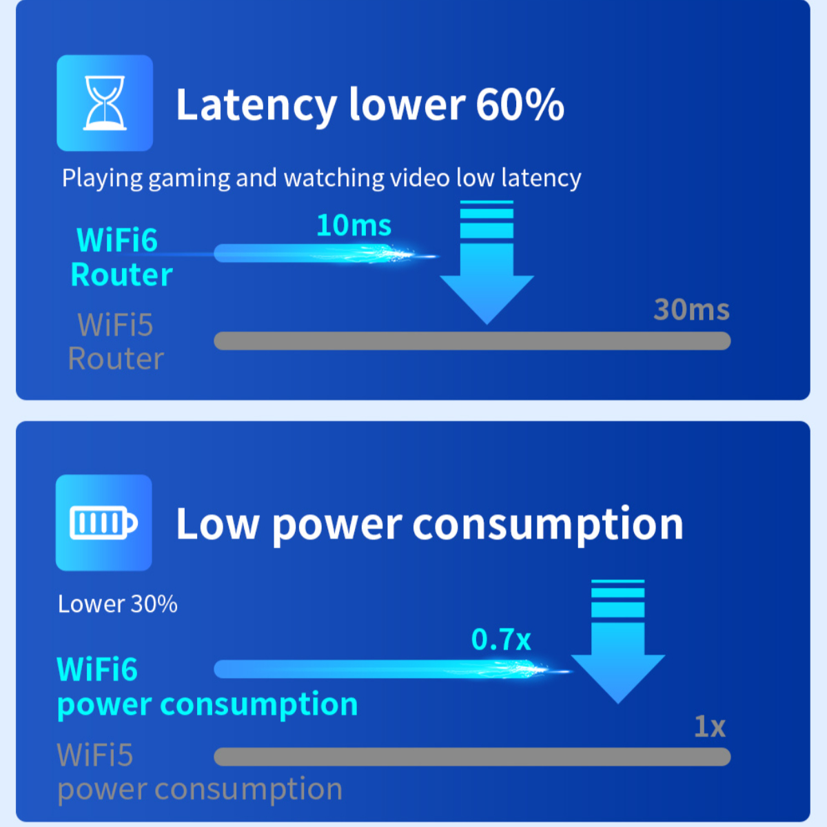 Infografik, die WiFi 6 und WiFi 5 vergleicht, mit Latenz- und Verbrauchsdaten.