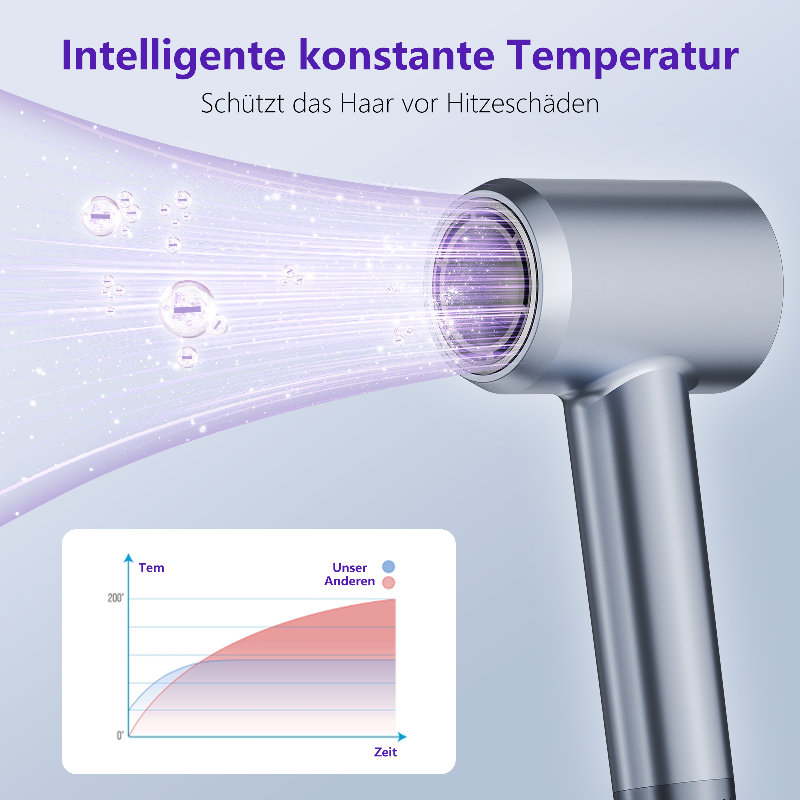 Ein silberner Haartrockner mit violettem Licht, das Hitzeschutz zeigt. Ein Diagramm vergleicht Hitze.