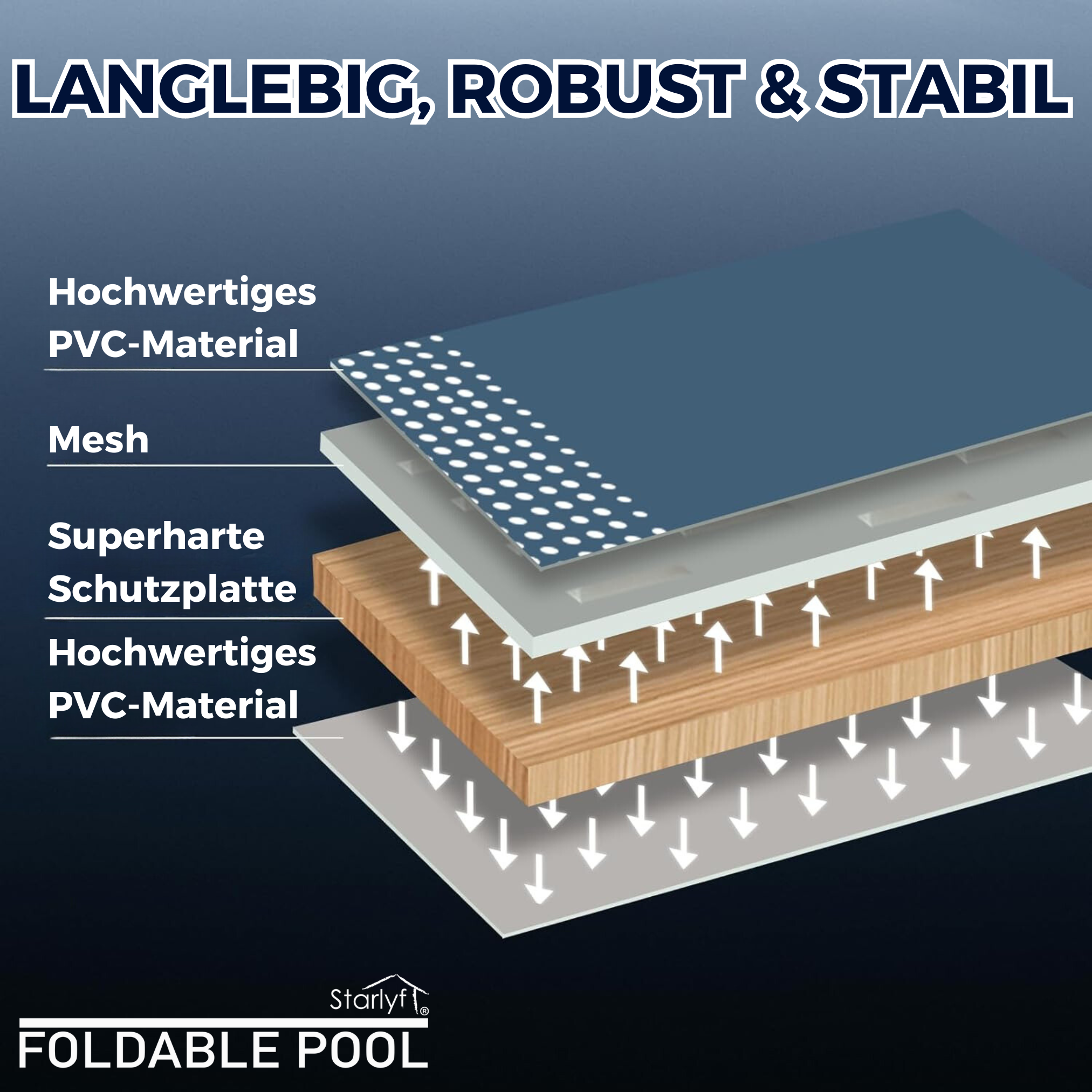 Ein Diagramm zeigt Schichten von Poolmaterial: PVC, Mesh, Schutzplatte, PVC und Basis.