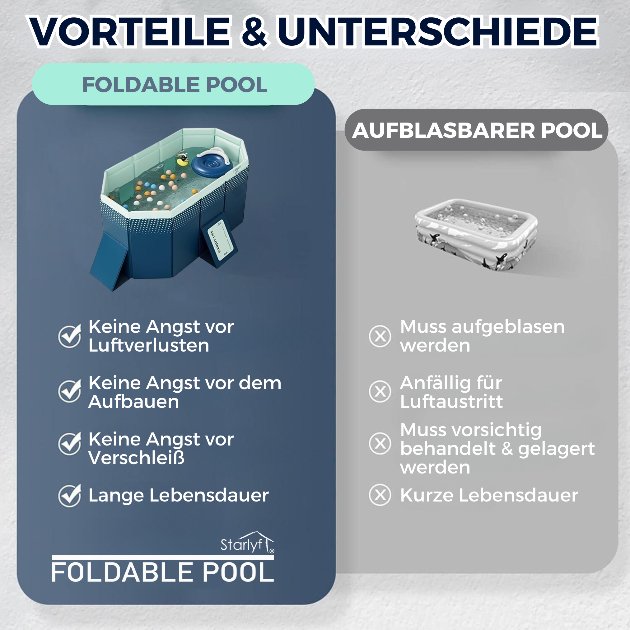 Bild vergleicht faltbare und aufblasbare Pools. Faltbar bietet Vorteile: kein Luftverlust, einfacher Aufbau, kein Verschleiß, lange Lebensdauer.