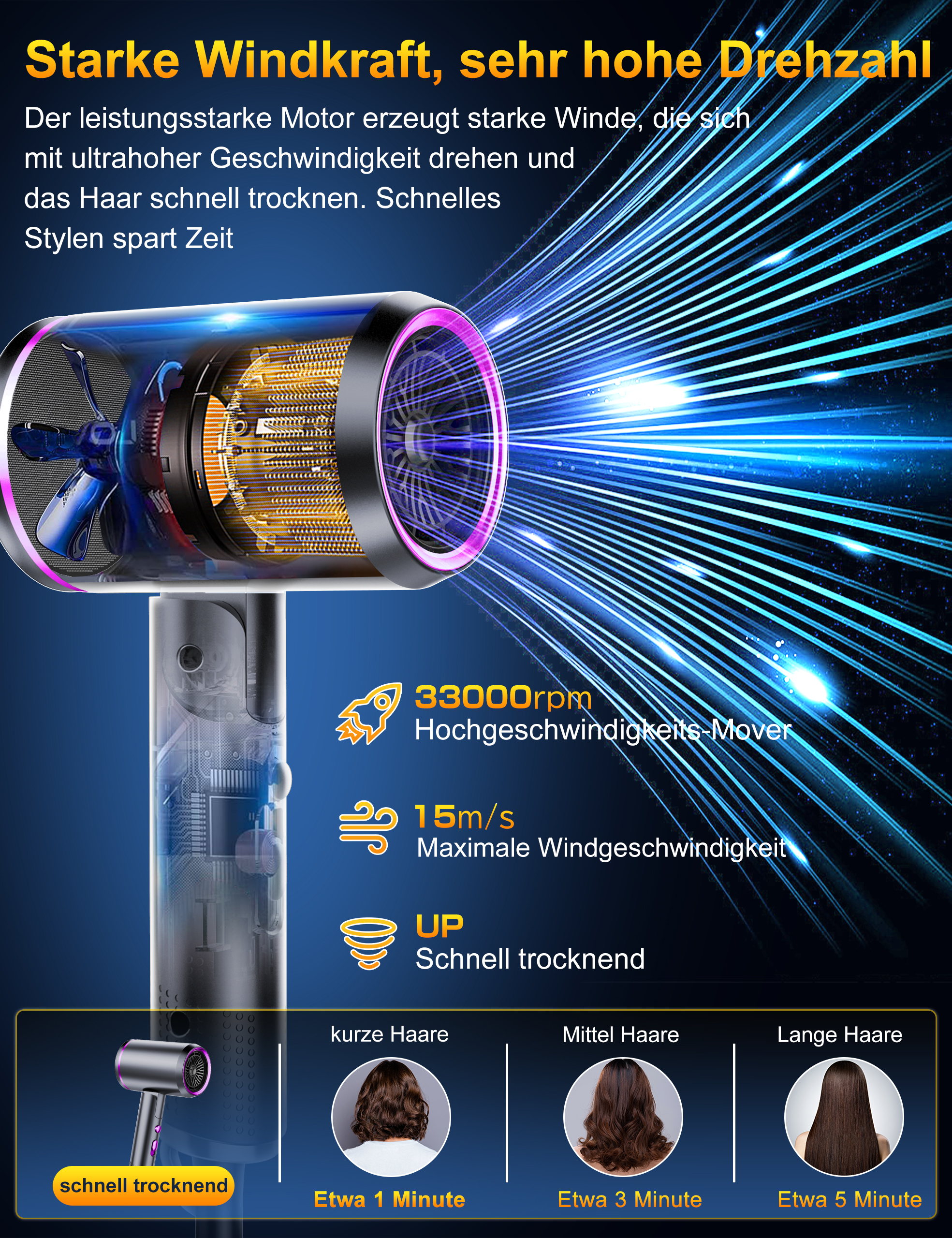 Diagramm eines Haartrockners mit technischen Details und Zeitschätzungen für das Trocknen der Haare.