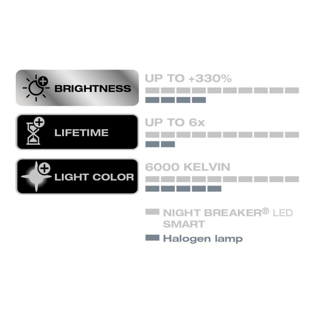 Diagramm, das Helligkeit, Lebensdauer und Lichtfarbe mit Indikatoren für verbesserte Leistung zeigt.