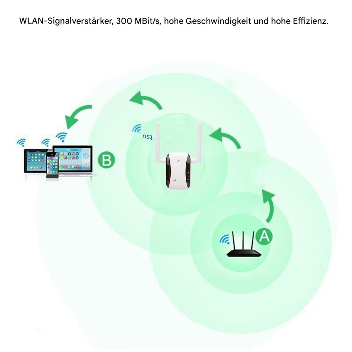 Diagramm eines Routers, der WLAN-Signale an Geräte sendet, mit Text auf Deutsch.