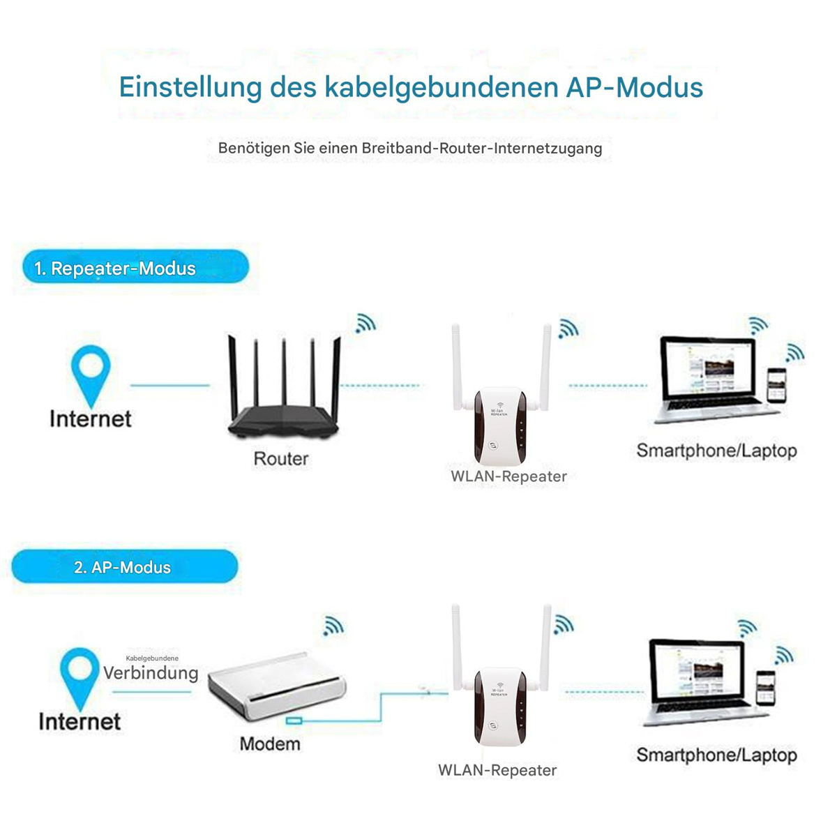 Diagramm, das die AP-Modus-Einrichtung für die Internetverbindung über Router oder Modem und WLAN-Repeater veranschaulicht.