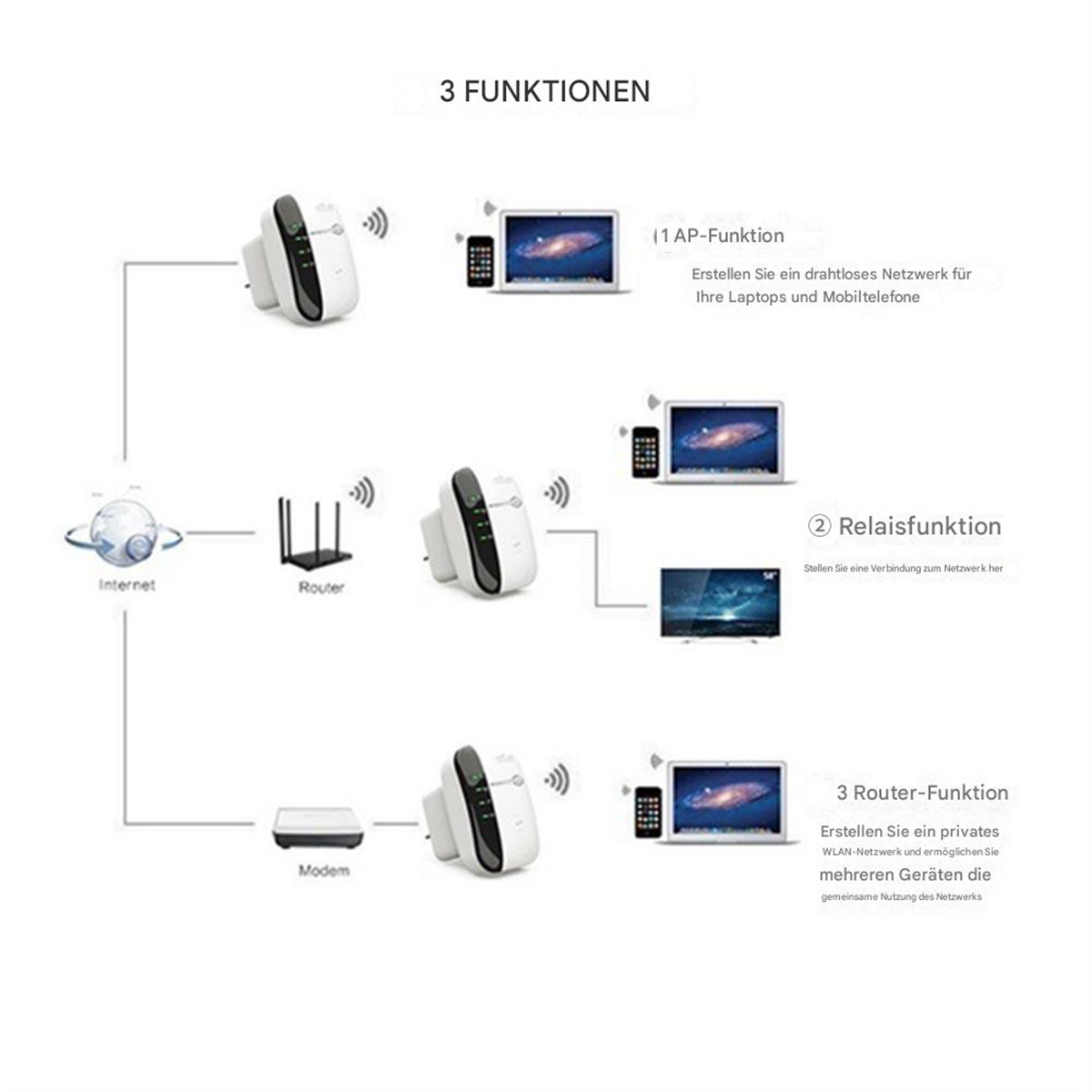 Diagramm mit 3 Funktionen: AP-, Relay- und Router-Funktionen mit angeschlossenen Geräten.