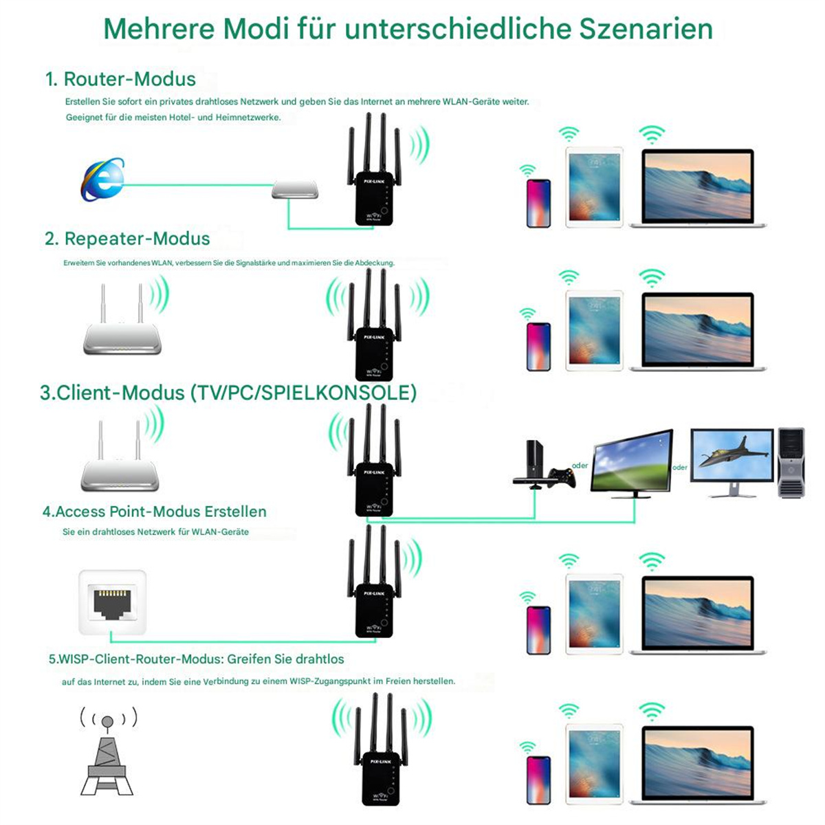 Diagramm, das verschiedene Modi eines Netzwerkgeräts mit Beispielen für verbundene Geräte veranschaulicht.