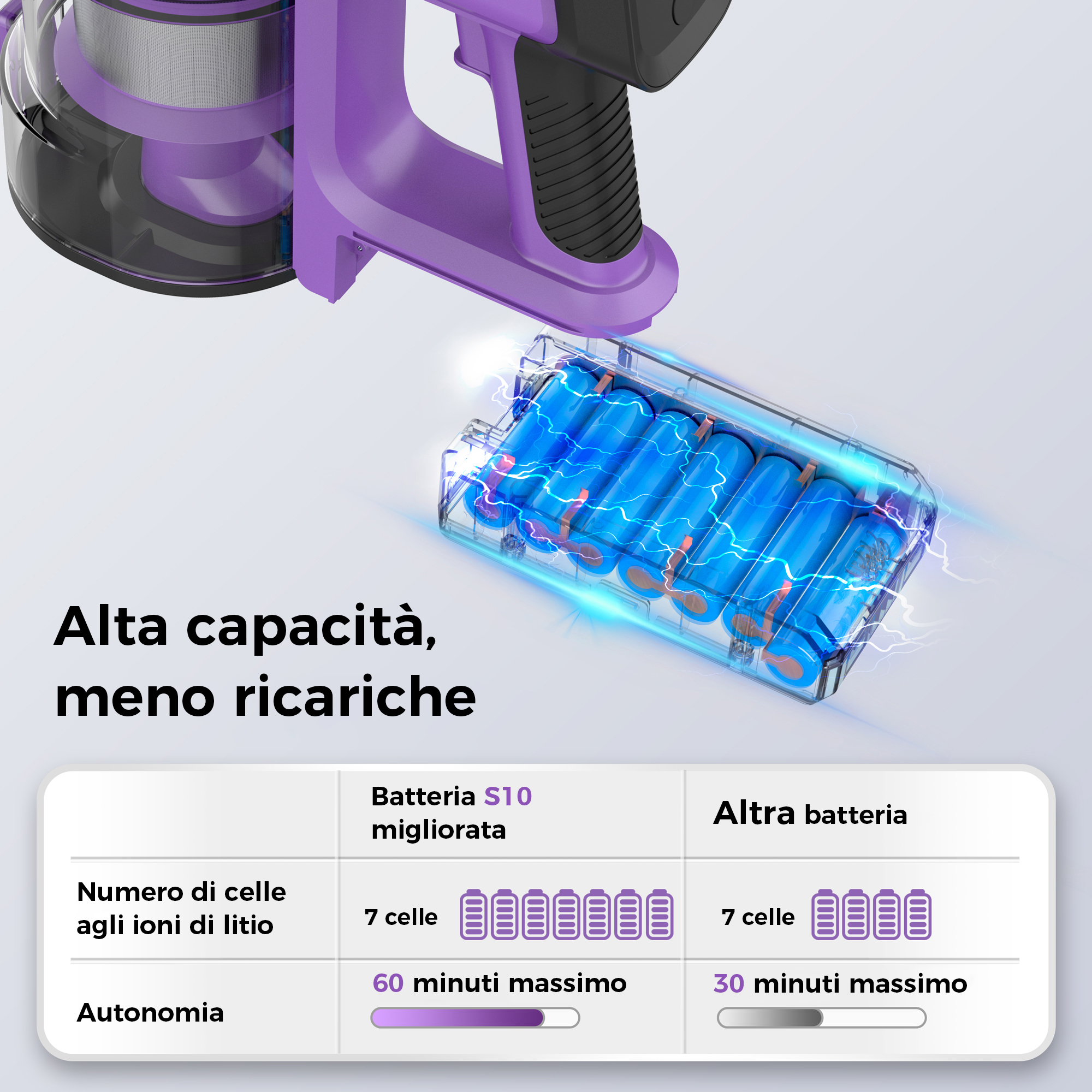 Un aspirapolvere senza fili viola con un pacco batteria. Il testo indica la durata della batteria e il numero di celle.