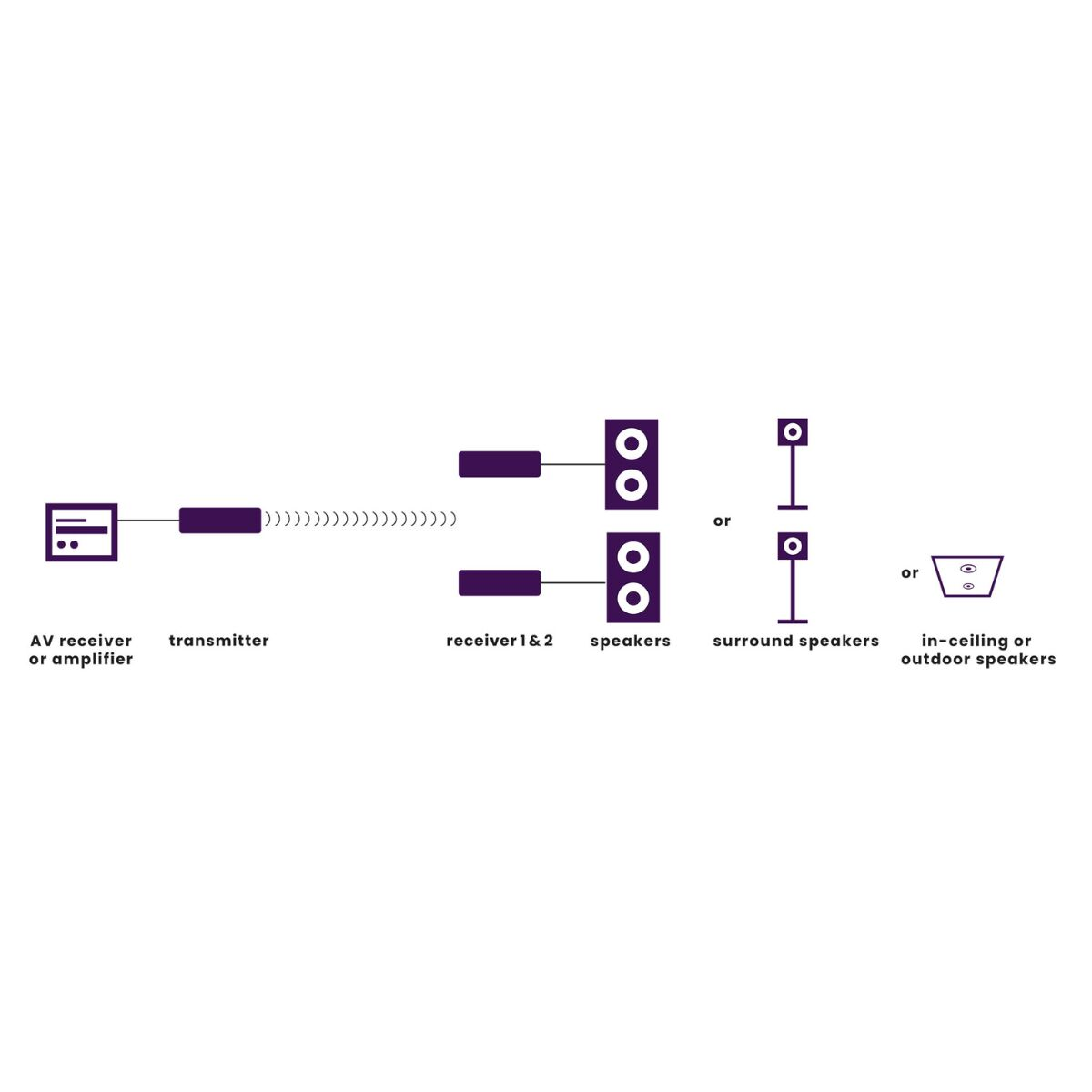 Ein Diagramm, das Verbindungen für einen AV-Receiver oder -Verstärker zu Lautsprechern und Optionen veranschaulicht.