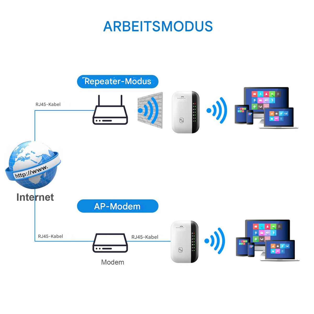 Diagramm, das die Einrichtung für einen Repeater und ein AP-Modem zeigt und über RJ45-Kabel mit dem Internet verbunden ist.