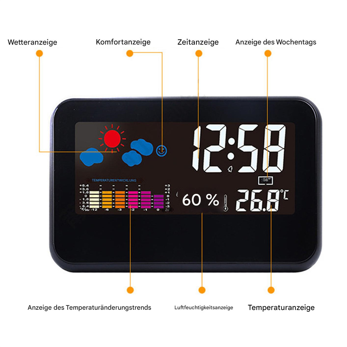 Digitaluhr zeigt Zeit, Wetter und Temperatur an. Etiketten weisen auf Funktionen hin. Schwarzer Rahmen, weißer Hintergrund.