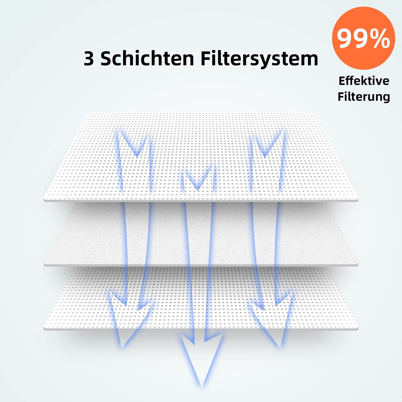 Dreischichtiges Filtersystem mit Pfeilen, die durch Schichten zeigen.