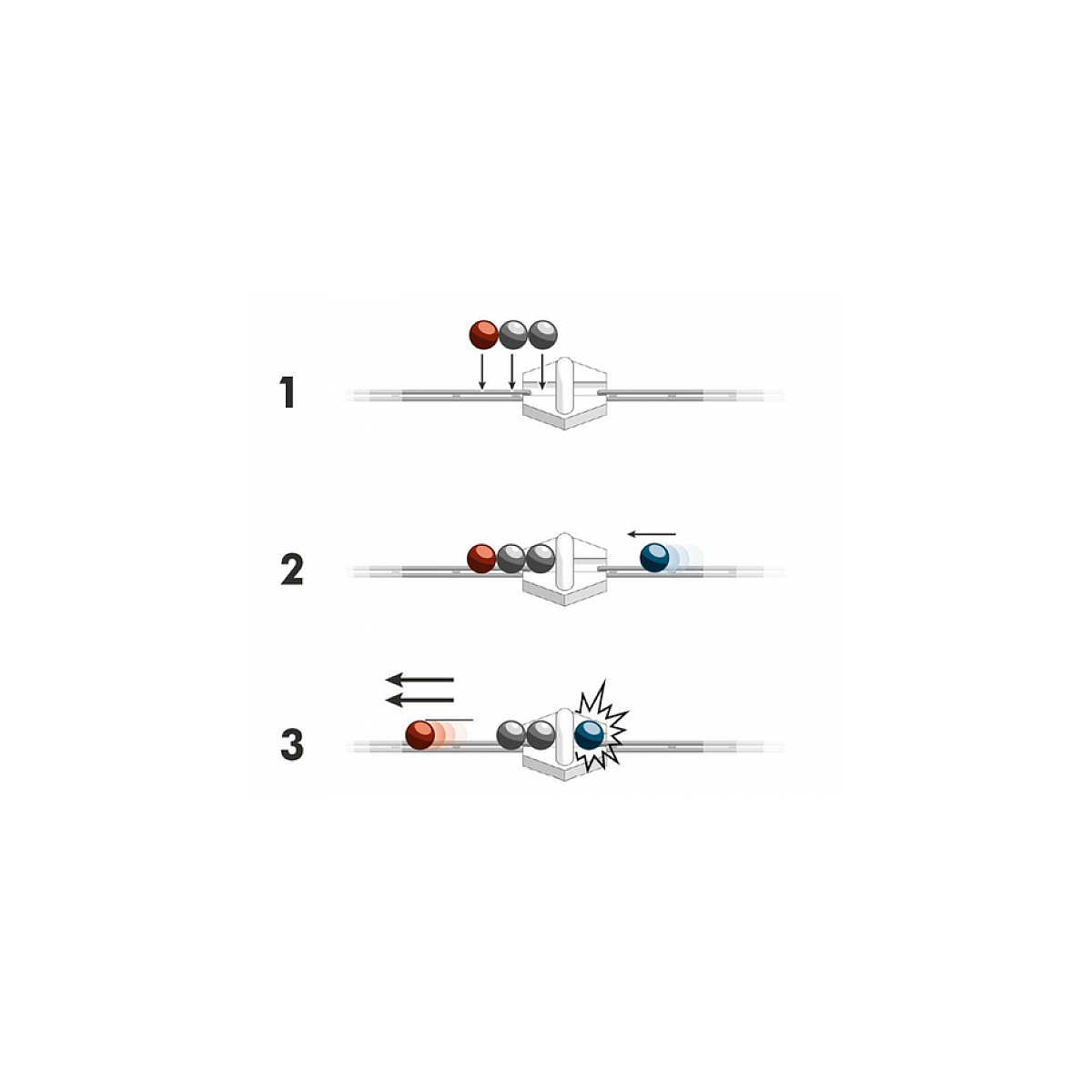 Diagramm mit drei Phasen. Kugeln bewegen sich durch ein Tor und explodieren in der letzten Phase.