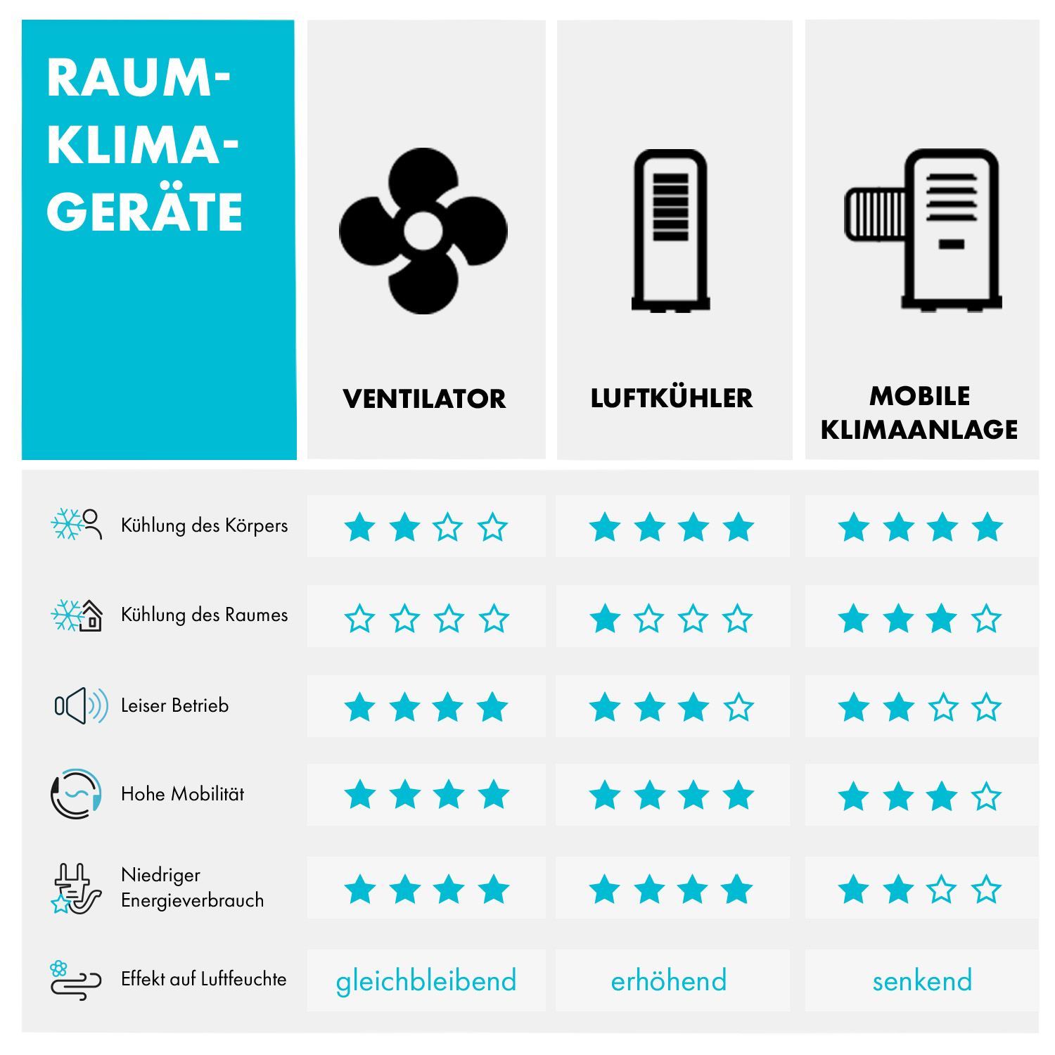 Ein Diagramm, das verschiedene Kühlsysteme mit Sternebewertungen für Merkmale vergleicht.